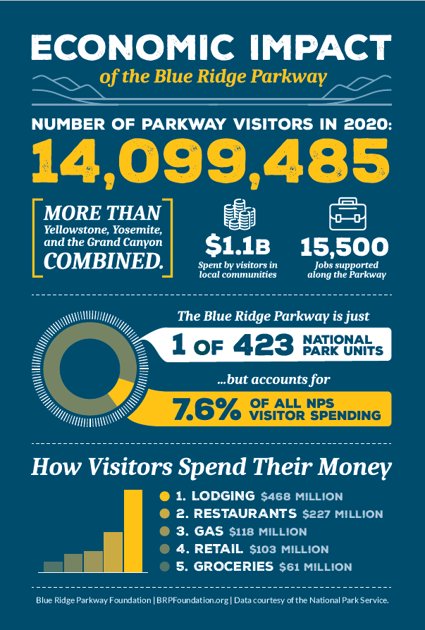 Blue Ridge Parkway economic impact graphic